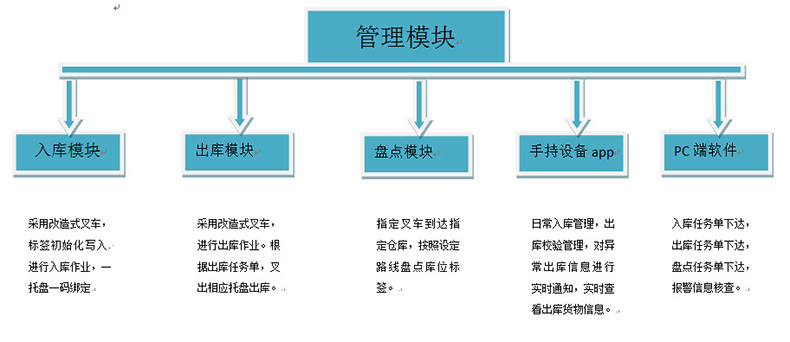 倉(cāng)庫(kù)智能貨架rfid物流托盤出入管理系統(tǒng)軟件定制物聯(lián)控制方案 倉(cāng)庫(kù)智能貨架rfid物流托盤出入管理系統(tǒng)軟件定制物聯(lián)控制方案