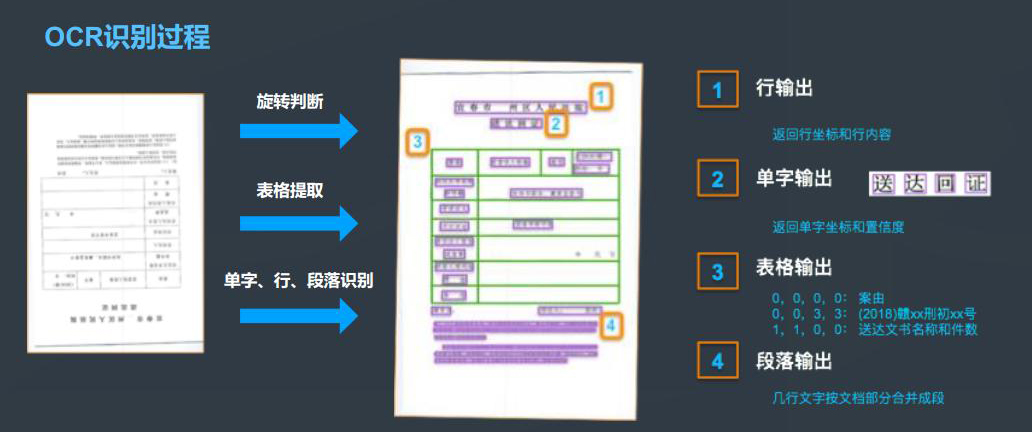 醫院銀行海關倉庫登記保險金融財稅單據表格信息OCR識別文字自動錄入排版定制開發 醫院銀行海關倉庫登記保險金融財稅單據表格信息OCR識別文字自動錄入排版定制開發